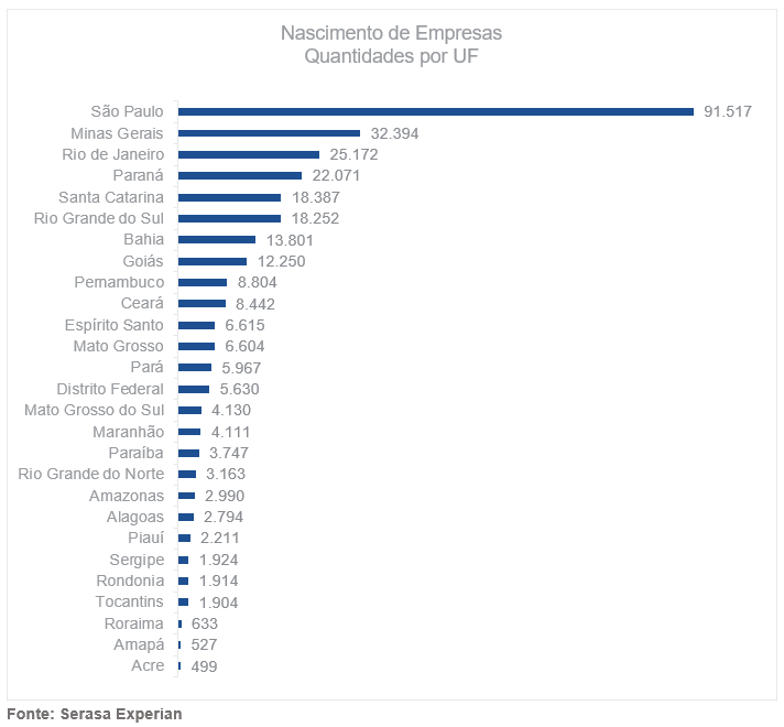Gráfico com a quantidade de nascimento de empresas por UF