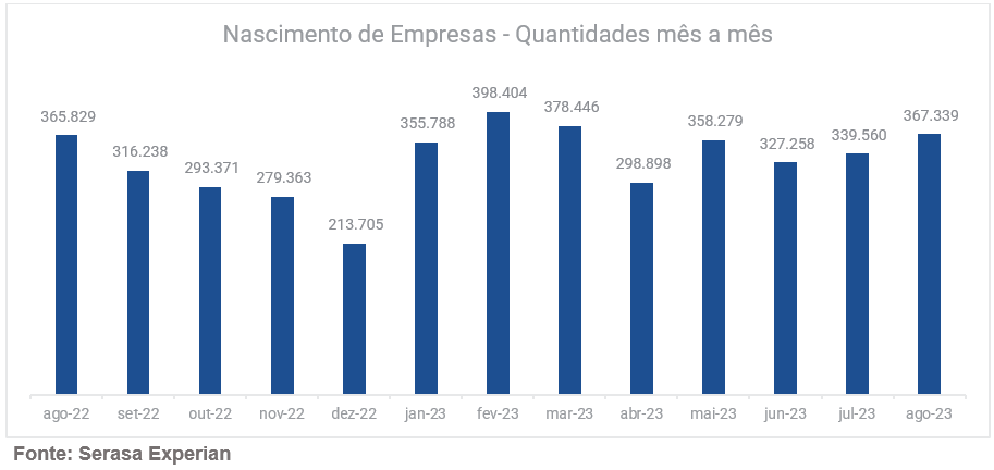 Gráfico om dados sobre o nascimento de empresas mês a mês