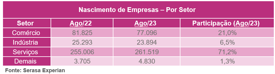 Tabela com dados sobre a quantidade de nascimento de empresas por setor