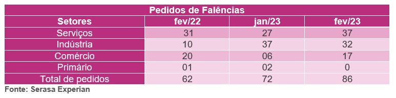 Pedidos de falência