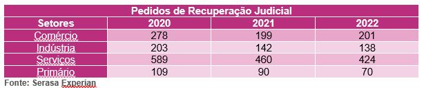 Pedidos de recuperação judicial por setor