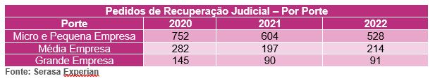 Pedidos de recuperação judicial por porte