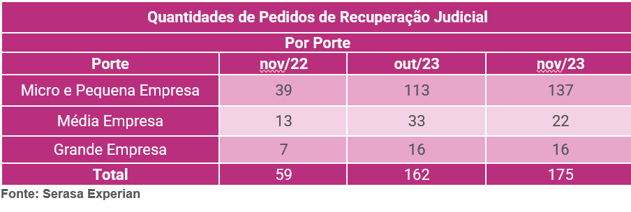Tabela com a quantidade de pedidos de recuperação judicial por porte