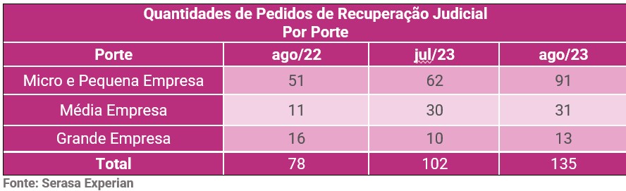 Tabela de quantidades de pedidos de recuperação judicial por porte