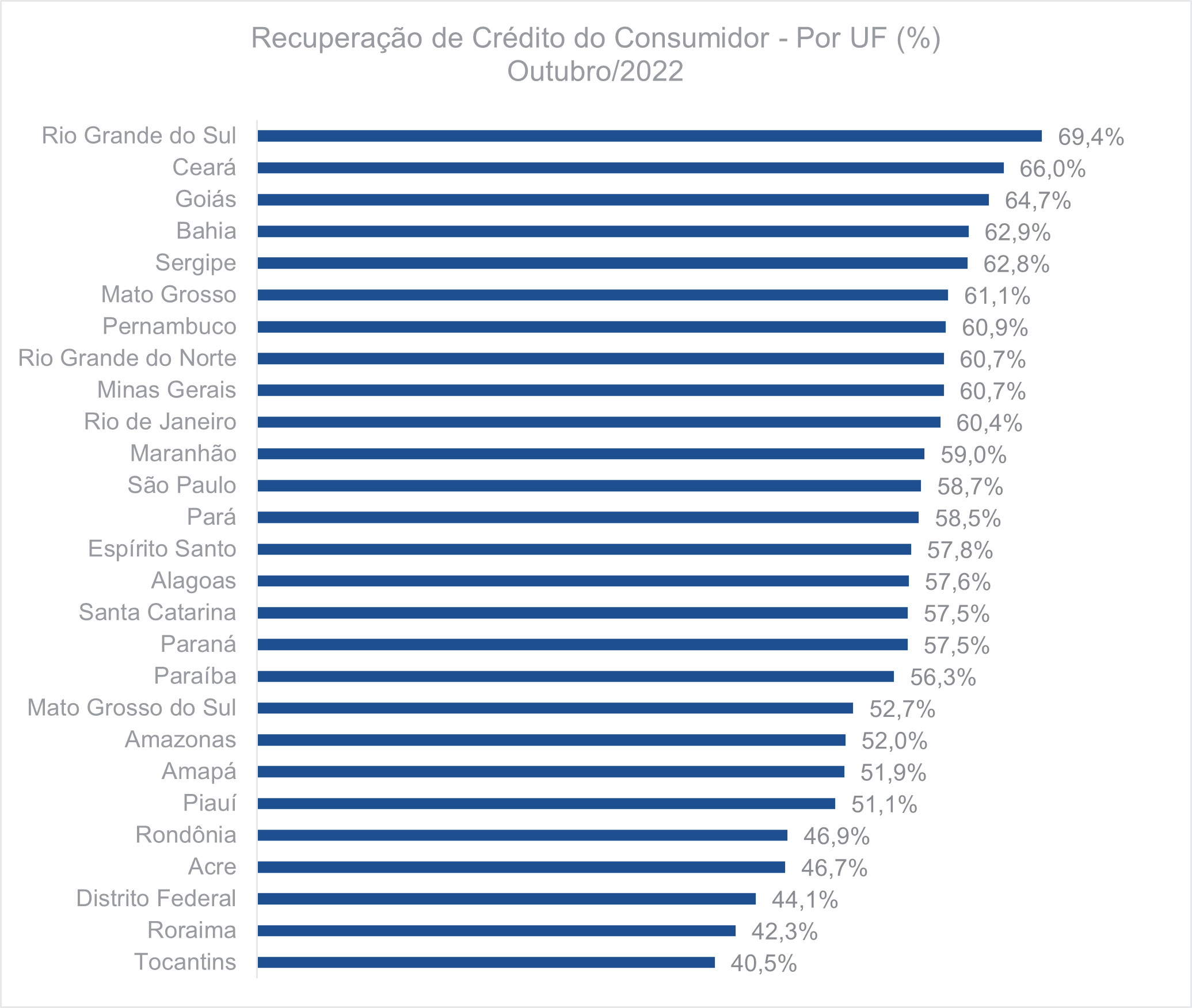 Recuperação de crédito do consumidor Por UF Outubro 2022