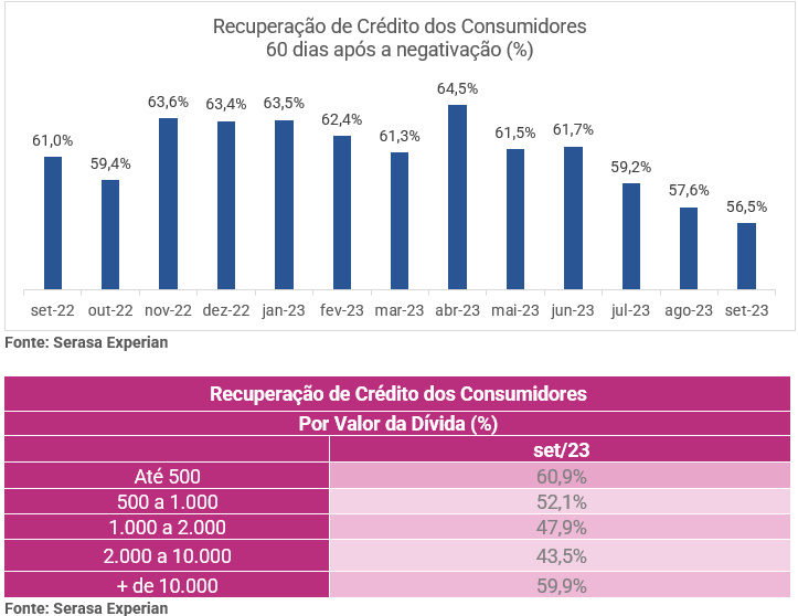 Gráfico e tabela de recuperação de crédito dos consumidores 60 dias pós negativação
