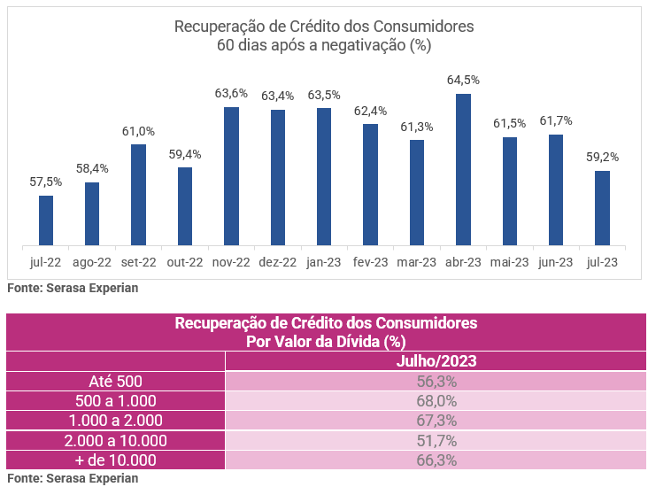 Gráfico e tabela sobre a recuperação de crédito dos consumidores