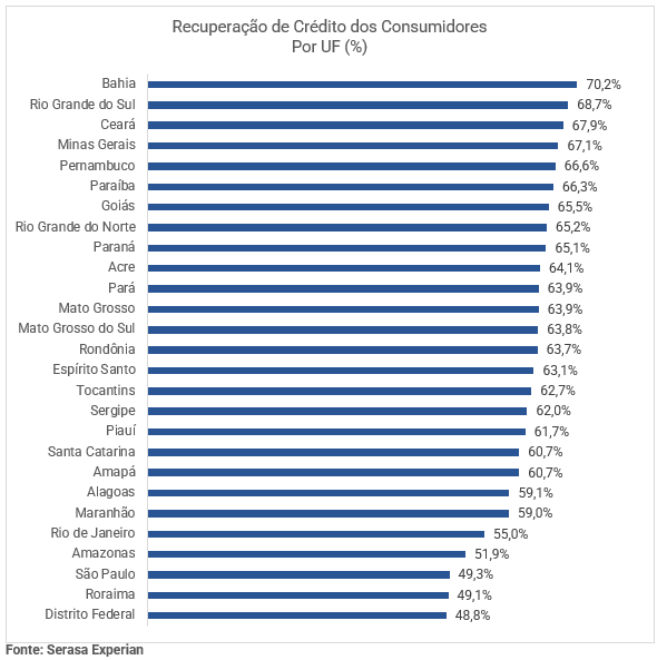 Gráfico de recuperação de crédito dos consumidores por UF