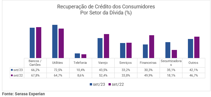 Gráfico de recuperação de crédito dos consumidores por setor da dívida