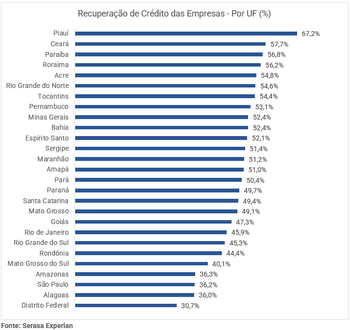 Gráfico com dados sobre a recuperação de crédito das empresas dividido por UF
