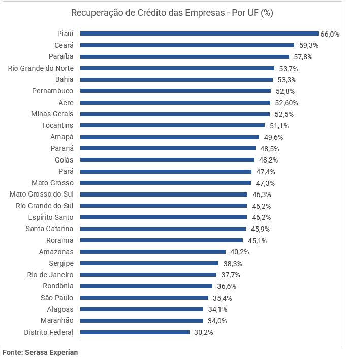 Gráfico de recuperação de crédito das empresas por UF