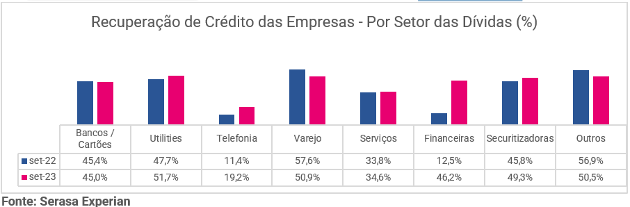 Tabela com dados percentuais sobre a recuperação de crédito das empresas dividido por setor da dívida