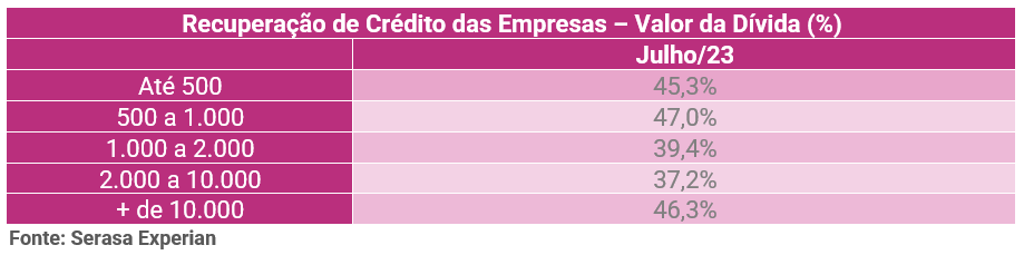 Tabela com a recuperação de crédito das empresas por valor da dívida
