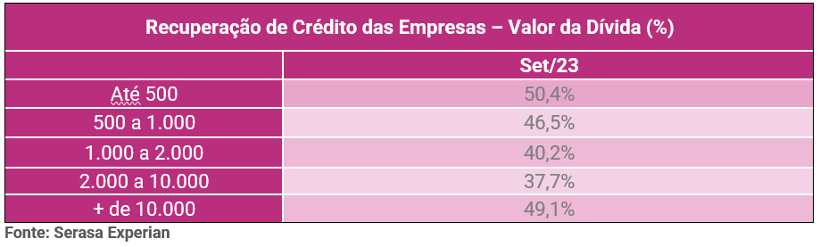 Tabela com dados sobre a recuperação de crédito das empresas por valor da dívida