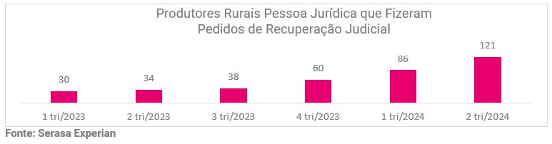 Gráfico da Serasa Experian com dados sobre os produtores rurais pessoa jurídica que fizeram pedidos de recuperação judicial atualizado em outubro de 2024