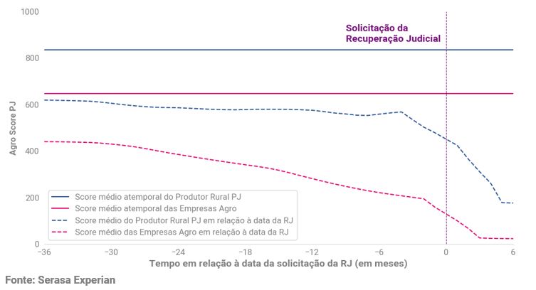 Gráfico da Serasa Experian com correlação que mostra o tempo em relação à data de solicitação da recuperação judicial em meses atualizado em outubro de 2024