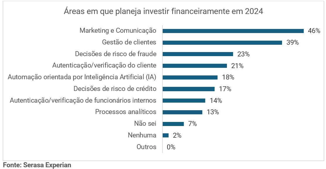 Gráfico da Serasa Experian com as áreas que planejam investir financeiramente em 2024