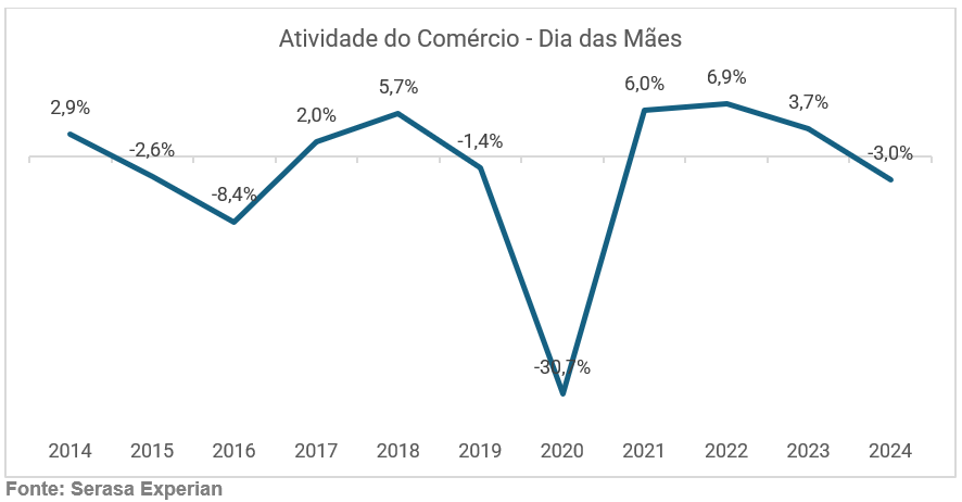 Gráfico com dados de 10 anos sobre a atividade do comércio durante o Dia das Mães