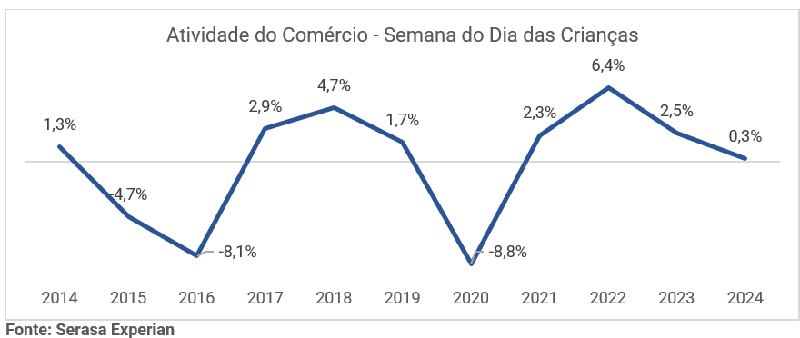 Gráfico da Serasa Experian sobre a atividade do comércio na semana do Dia das Crianças atualizado em 2024