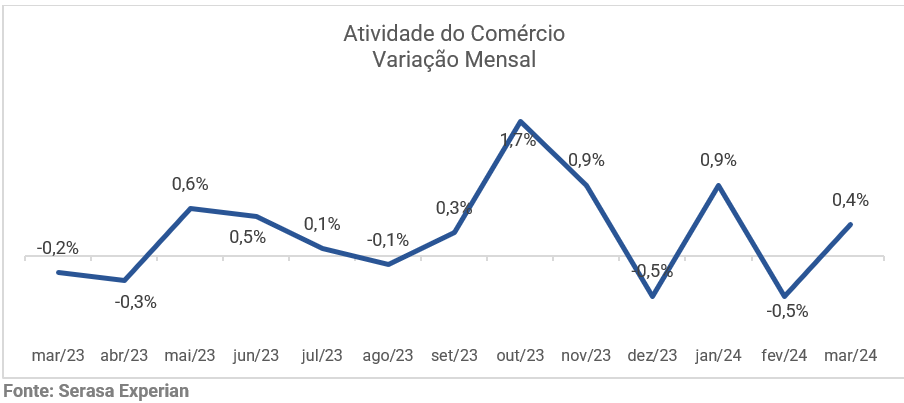 Gráfico da Serasa Experian com a variação mensal sobre a atividade do comércio atualizado até março de 2024