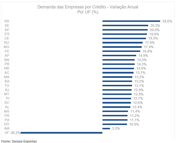 Gráfico da Serasa Experian com a variação anual da demanda das empresas por crédito atualizado em abril de 2024 e dividido por UF
