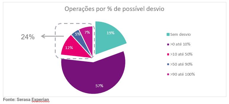 Gráfico da Serasa Experian com a porcentagem de operações de possível desvio atualizado em outubro de 2024.