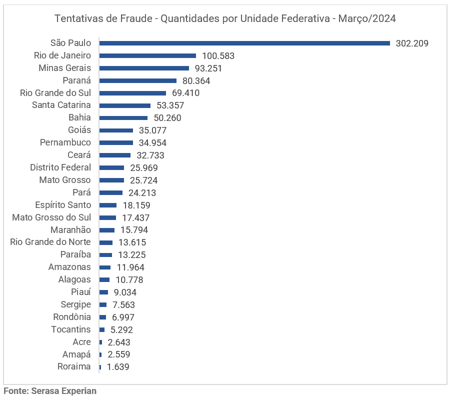 Gráfico da Serasa Experian com a quantidade de tentativas de fraude dividido por UFs atualizado em março de 2024