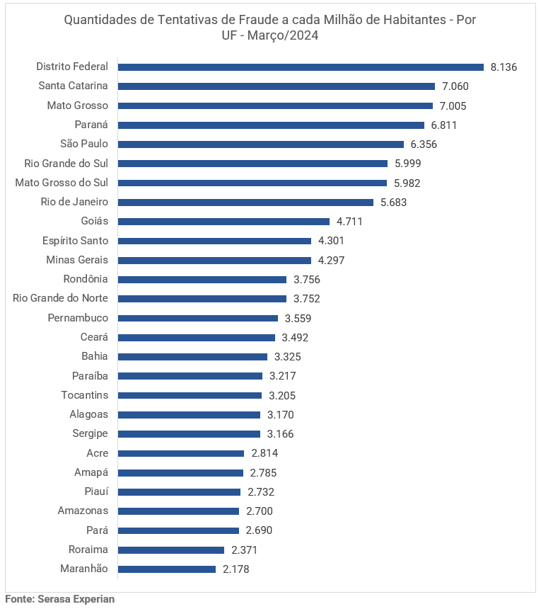 Gráfico da Serasa Experian com a quantidade de tentativas de fraude a cada milhão de habitantes dividido por UFs atualizado em março de 2024