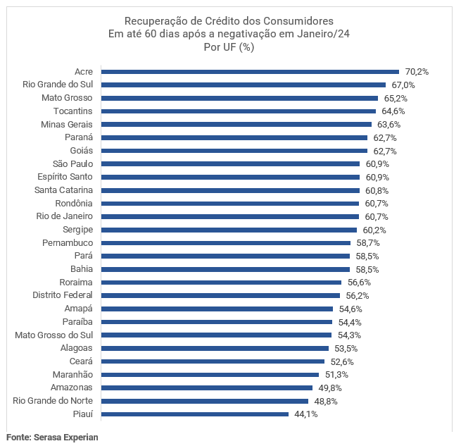 Gráfico da Serasa Experian sobre a recuperação de crédito dos consumidores em até 60 dias após a negativação dividido por UF em janeiro de 2024