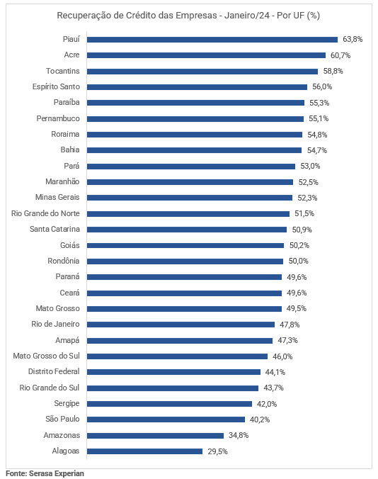Gráfico da Serasa Experian com dados sobre a recuperação de crédito das empresas divididos por UF e atualizado até janeiro de 2024