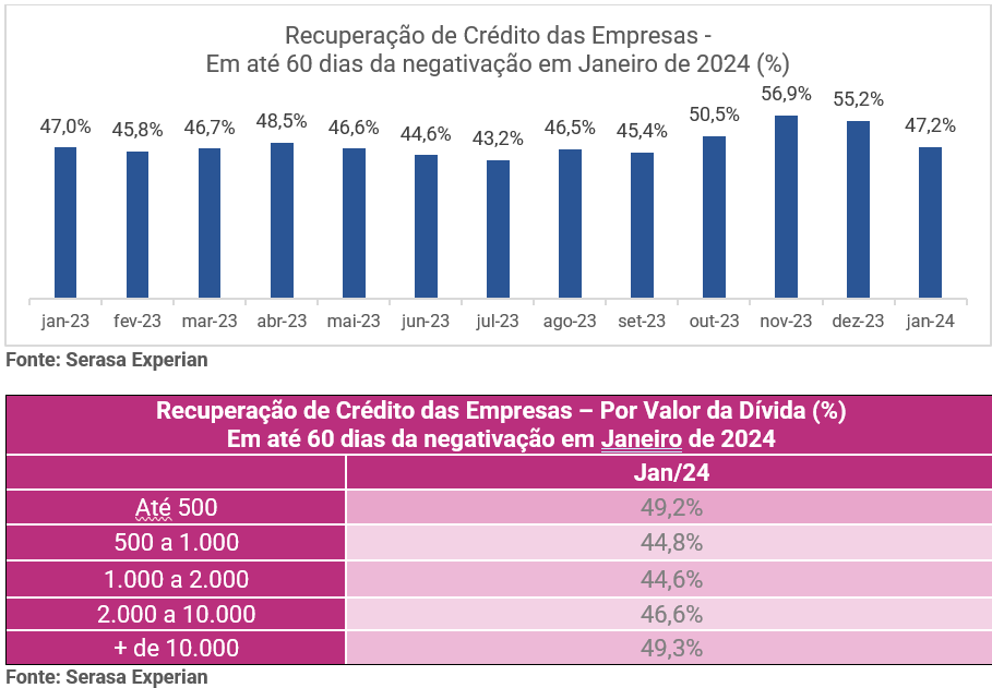 Gráfico e tabela da Serasa Experian com dados percentuais sobre a recuperação de crédito das empresas em até 60 dias da negativação em Janeiro de 2024