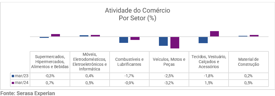 Tabela da Serasa Experian com dados sobre a atividade do comércio dividido por setor atualizado até março de 2024