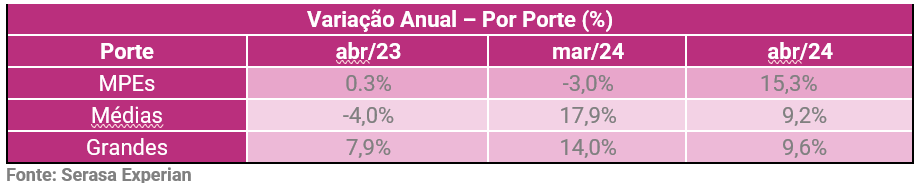 Tabela da Serasa Experian com a variação anual da demanda das empresas por crédito atualizado em abril de 2024 e dividido por porte