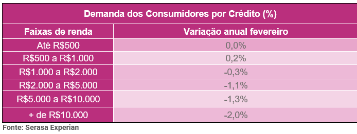 Tabela da Serasa Experian com a demanda dos consumidores por crédito