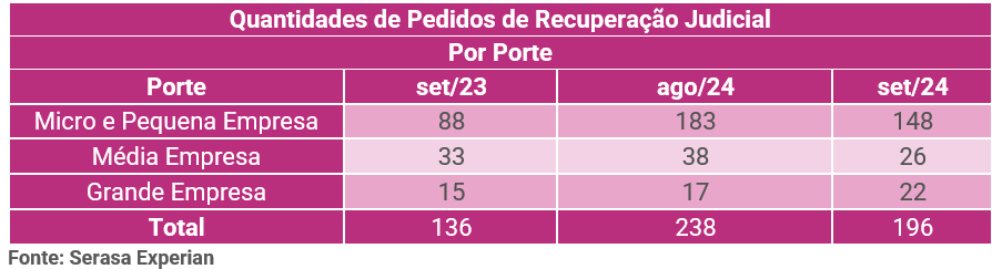 Tabela da Serasa Experian com a quantidade de pedidos de recuperações judiciais dividido por porte atualizado em setembro de 2024