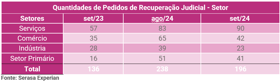 Tabela da Serasa Experian com a quantidade de pedidos de recuperações judiciais dividido por setor atualizado em setembro de 2024