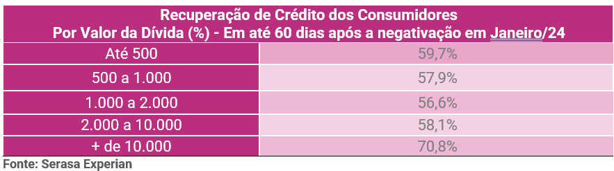 Tabela da Serasa Experian sobre a recuperação de crédito dos consumidores em até 60 dias após a negativação e dividos por valor da dívida em janeiro de 2024