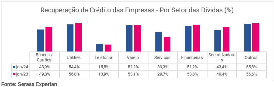 Tabela da Serasa Experian com a recuperação de crédito das empresas divididos por setor da dívida atualizado em janeiro de 2024