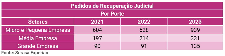 Tabela com dados de recuperação judicial por porte da empresa