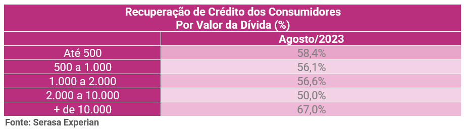 Tabela de recuperação de crédito dos consumidores por valor da dívida