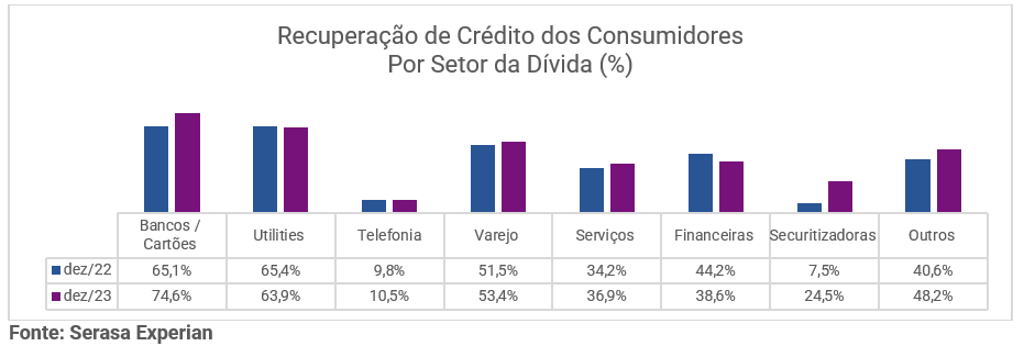 Tabela comparando os anos de dezembro de 2022 e 2023 sobre os setores das dívidas