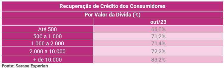 Tabela de recuperação de crédito dos consumidores por valor da dívida até outubro de 2023