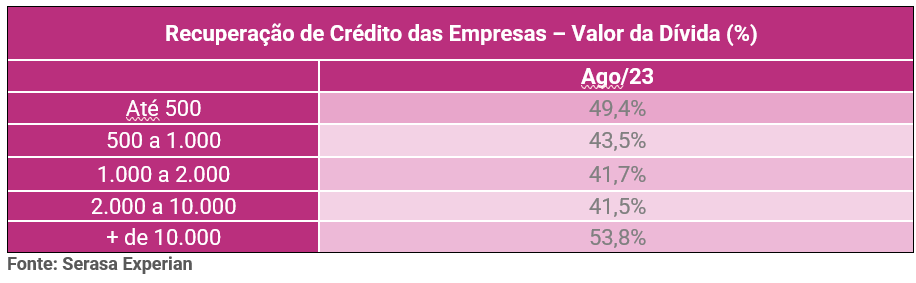 Tabela com a recuperação de crédito das empresas por valor da dívida até agosto de 2023