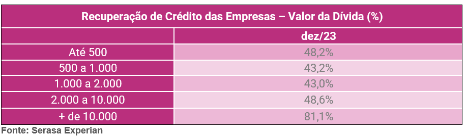 Tabela com o valor da dívida das empresas que recuperaram crédito até dezembro de 2023
