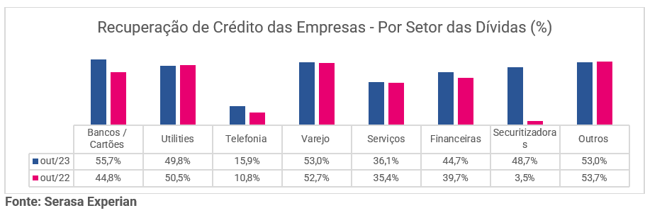 Tabela com dados sobre a recuperação de crédito das empresas por setor da dívida até outubro de 2023