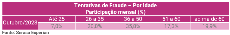 Tabela com dados de tentativas de fraude por idade