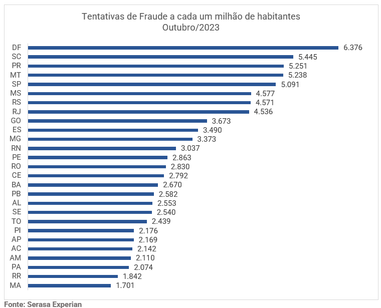 Gráfico com dados sobre tentativas de fraude a cada milhão de habitantes dividido por UF até outubro de 2023