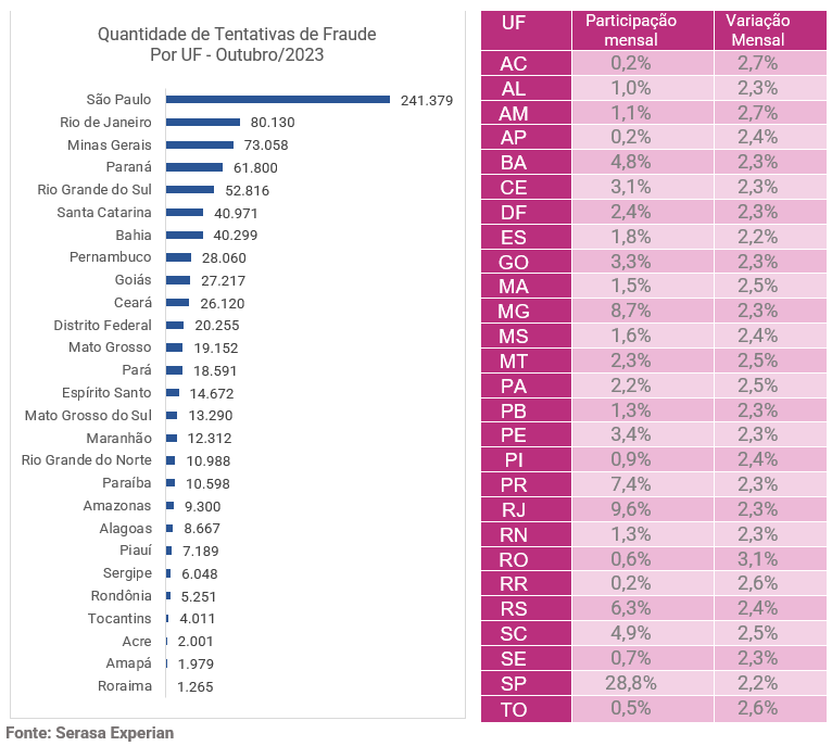 Gráfico e tabela com dados sobre as tentativas de fraude por UF até outubro de 2023