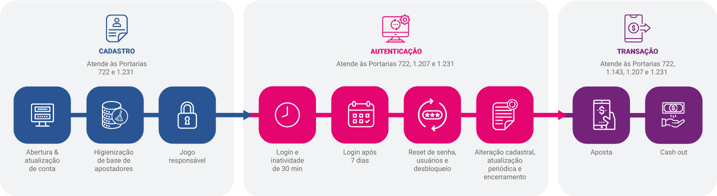 fluxo bet