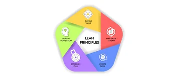 Lean Thinking: o que é e como aplicar nos negócios? thumbnail